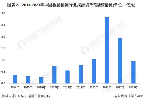 啟示2024 中國檢驗檢測行業(yè)投融資及兼并重組分析 附投融資匯總 產(chǎn)業(yè)基金和兼并重組等