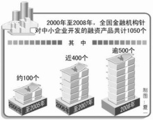 金融服務創新成效明顯，有力破解中小企業融資難題
