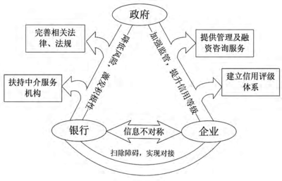 基于要素稟賦的中小型高新技術企業融資問題研究