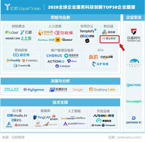 甄云科技榮膺WIM 2020全球企業服務科技創新Top50，引領信息技術咨詢服務新篇章